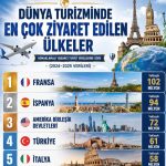 2026 Yılında Dünyanın En Çok Ziyaret Edilen Ülkeleri! 32374_turkiyede-turist-sayisi-neden-dustu-2026nin-sasirtan-gercegi_0