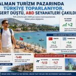 32578_alman-turizm-pazarinda-turkiye-toparlaniyor-misir-sert-dustu-abd-seyahatleri-cakildi_0